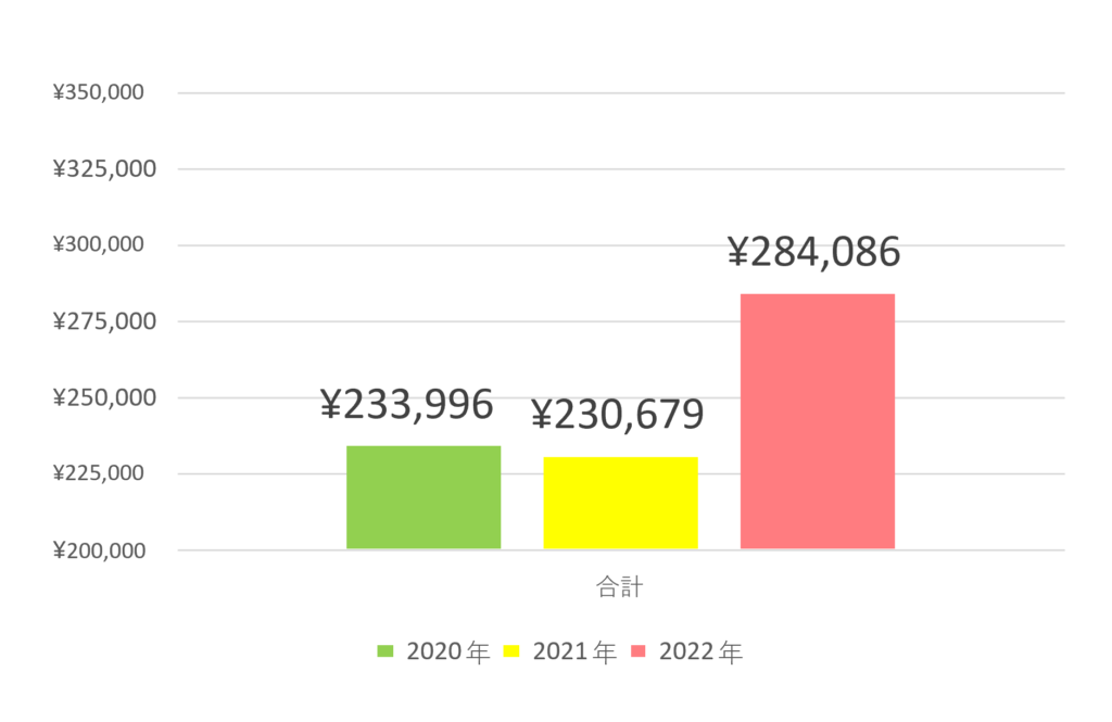 2020年～2022年の越谷市在住の人の光熱費の推移