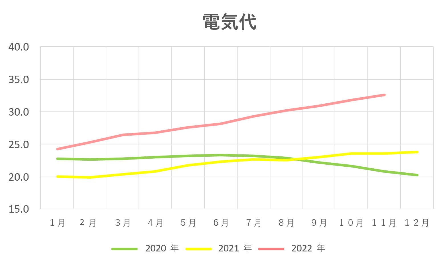 2020年～2022年の電気代の推移