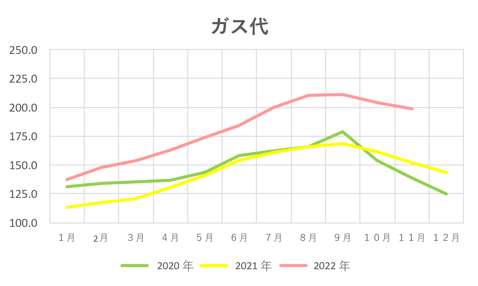 2020年～2022年のガス代の推移